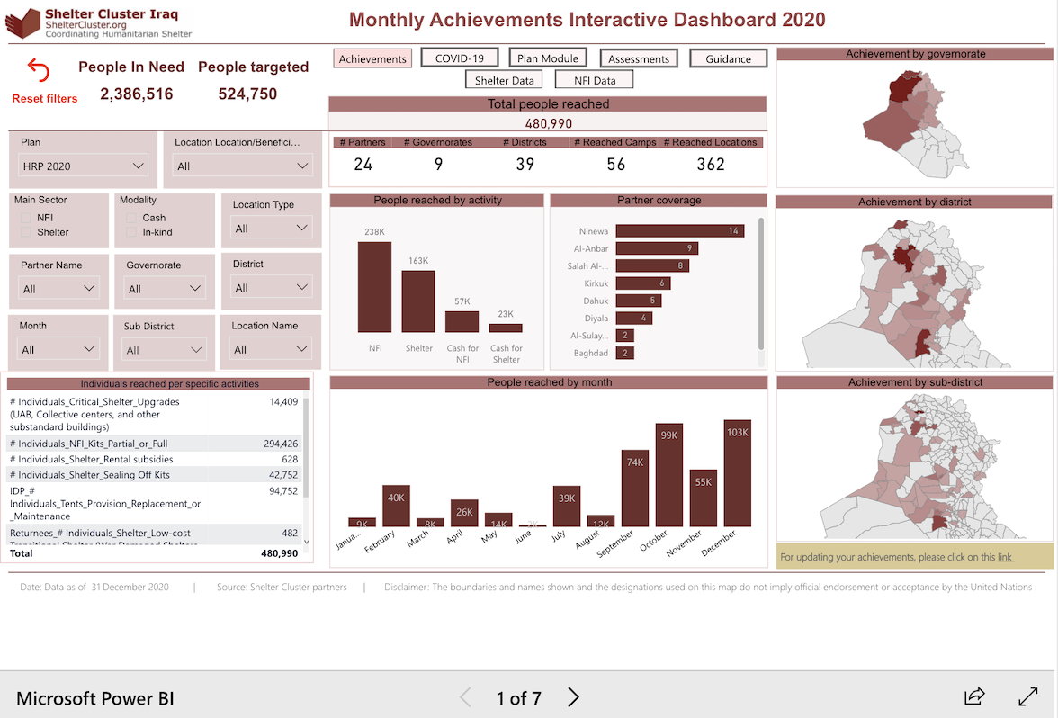 Shelter Cluster Iraq - Monthly Achievements Dashboard 2020 - Global Shelter Cluster