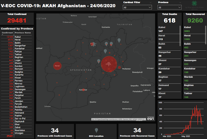 AKAH,A interactive Dashboards produced at Virtual EOC for COVID-19 in Afghanistan