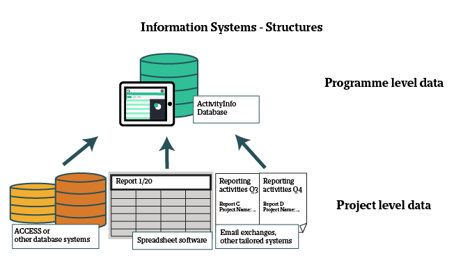 Structures of Management Information Systems (MIS)