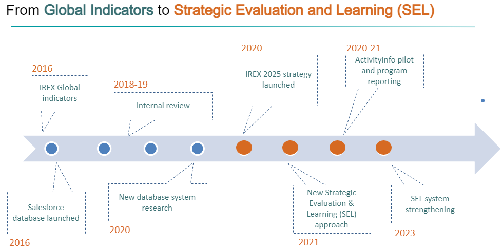 A timeline for moving from standard global indicators to strategic evaluation and learning
