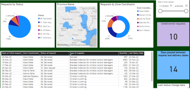 PowerBI: Temporary dashboard used to keep track of supply requests and distribution to implementing partners. Disabled as soon as UNICEF system was fully implemented