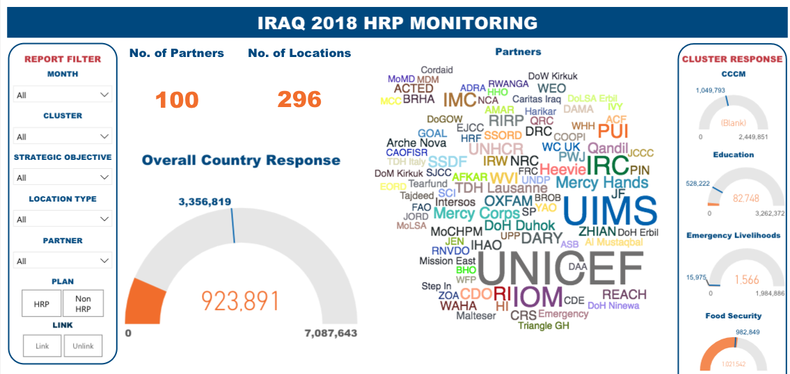 Screenshot of IRAQ 2018 HRP Monitoring Dashboard