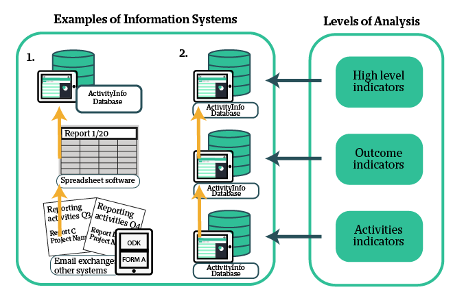 Levels Of Analysis In Information Management How And How Much To Track Activityinfo Information Management Software For M E Reporting And Case Management