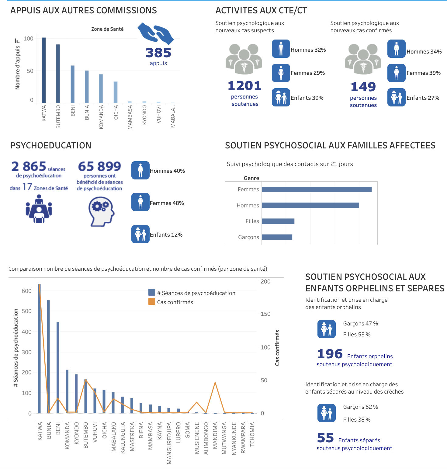 Monitoring the Ebola Response in the DRC - Psychosocial Dashboard