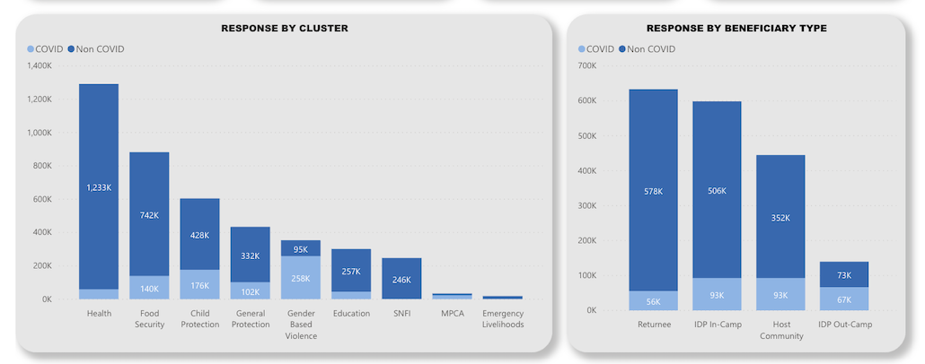 Response by Cluster and by Beneficiary Type