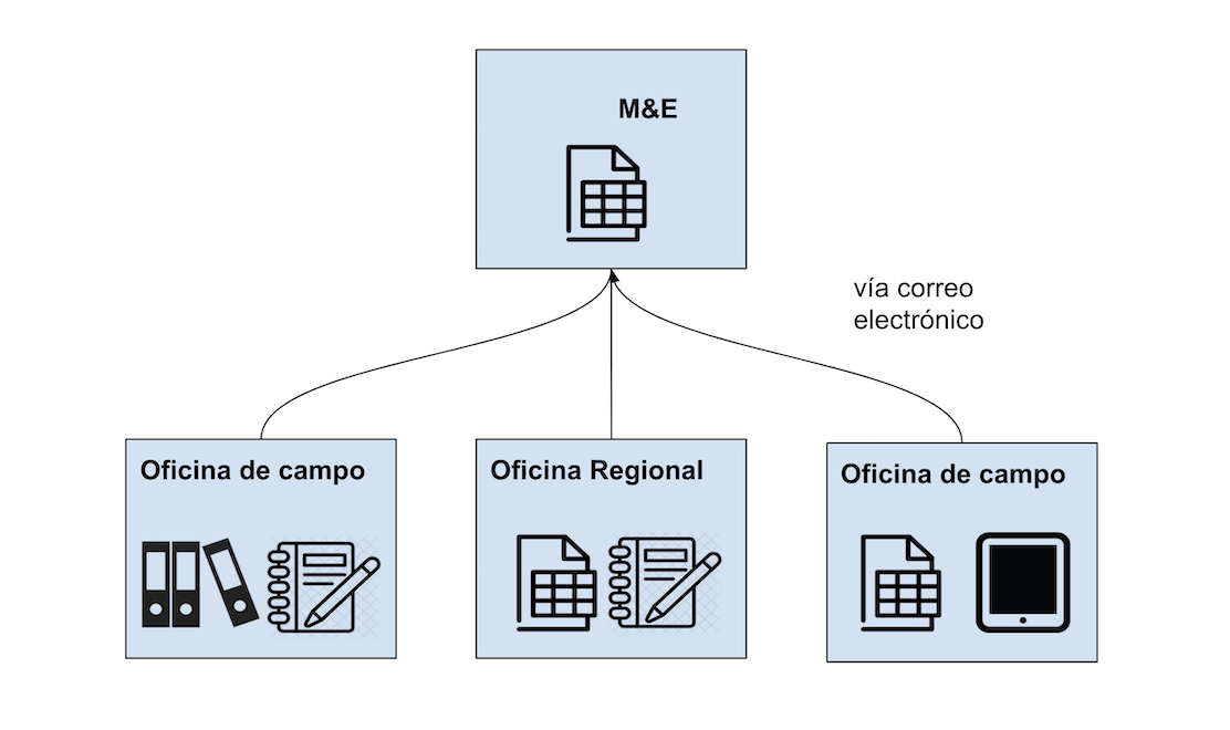 ¿Cómo fluye la información de M&E en su organización?