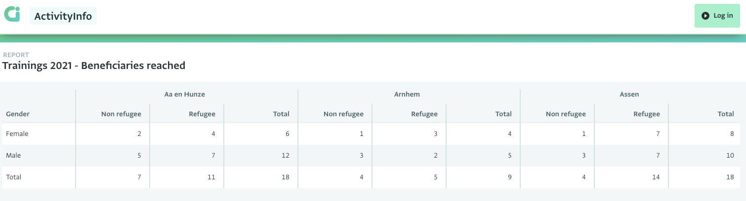 Publishing a Pivot table report