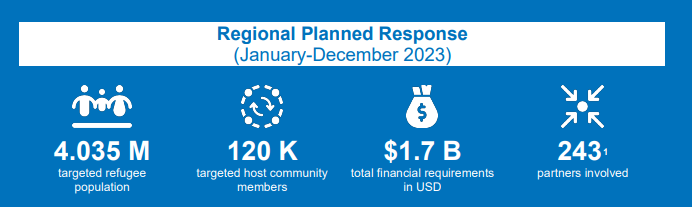 2023 Regional Planned Response - Ukraine Situation Regional Refugee Response Plan