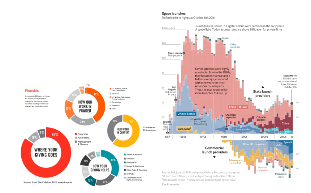 Chart comparison for different audiences