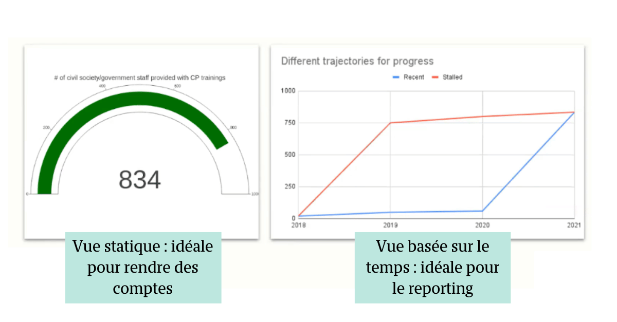 Comparaison de graphiques à des fins différentes