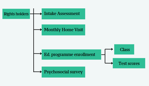 Case management or tracking rights holders’ progress becomes easier with a relational database