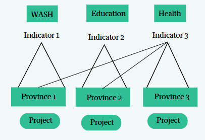 Descubra las relaciones de datos y comprenda cómo cada actividad y proyecto contribuye a cada sector