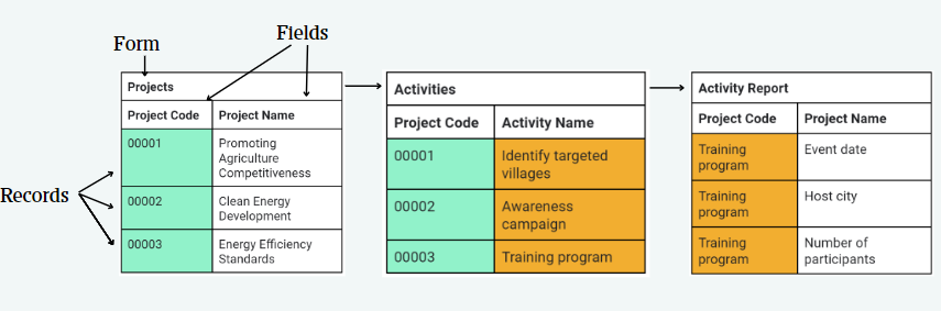 Moving your data model to ActivityInfo