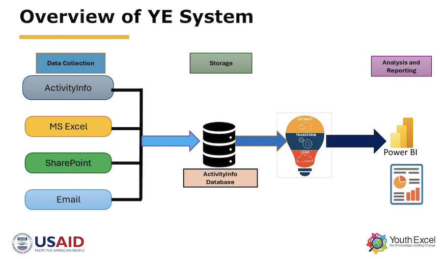 Overview of the Information System for the USAID funded Youth Excel Programme by IREX