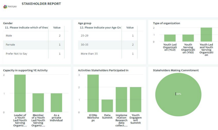 Encuesta de partes interesadas: panel de control en ActivityInfo