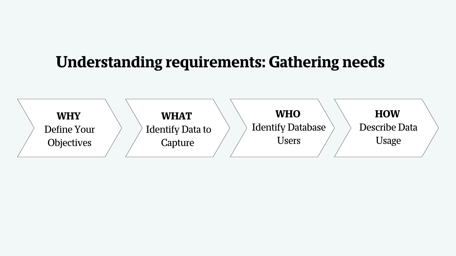 Understanding requirements: Gathering needs