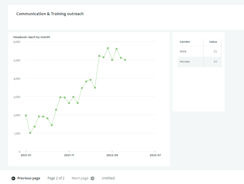 Dashboard page 2 - Communication & Training outreach