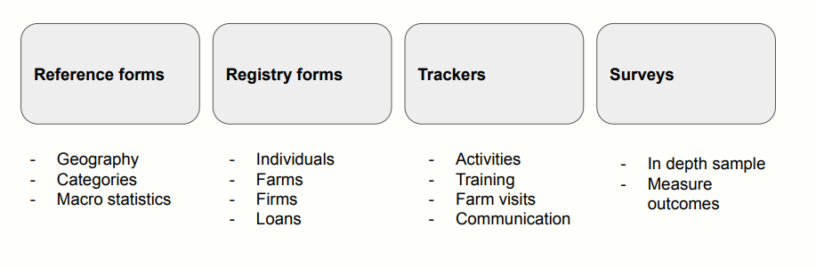 Database contents: Folders and forms