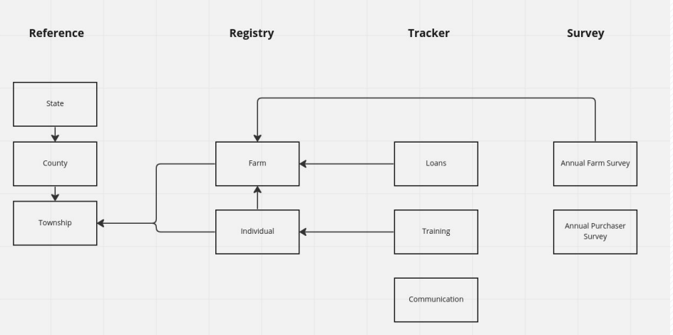 Vínculos entre conjuntos de datos y formularios