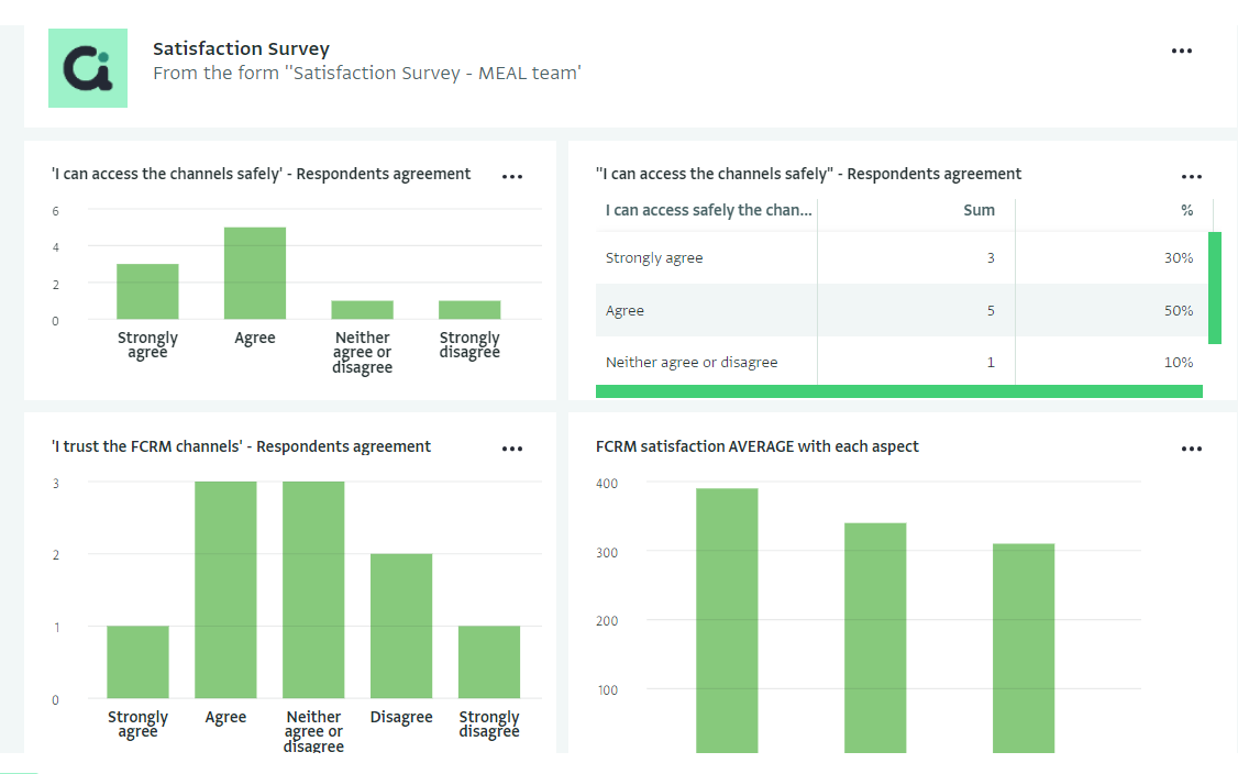 Dashboard FCRM - page two