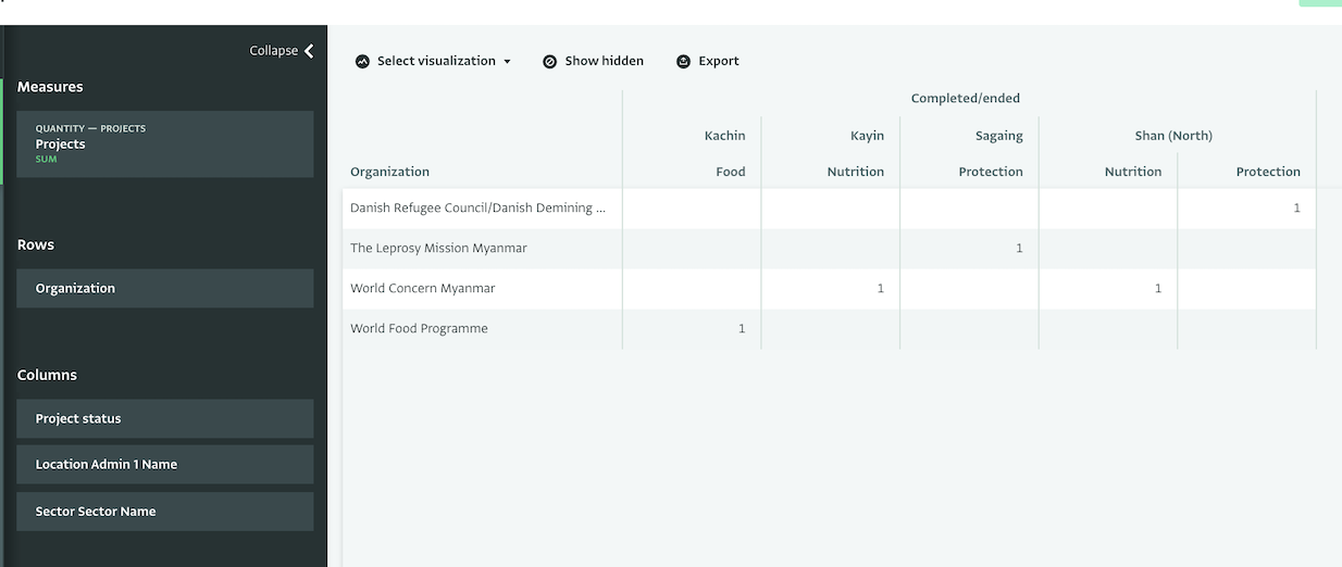 Add a Pivot Table to the Notebook - Completed projects by partner, sector and admin level