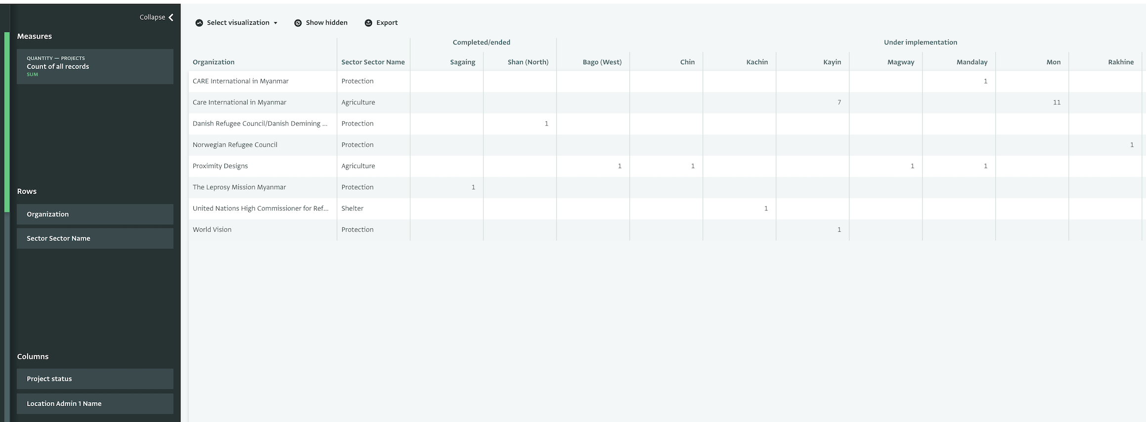 Add a Pivot Table to the Notebook - All projects by partner and geographic location for selected sectors